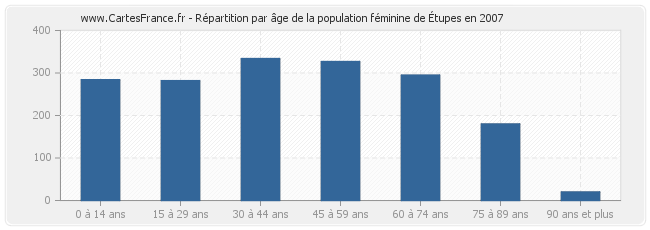 Répartition par âge de la population féminine d'Étupes en 2007