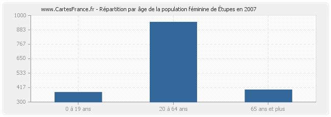 Répartition par âge de la population féminine d'Étupes en 2007