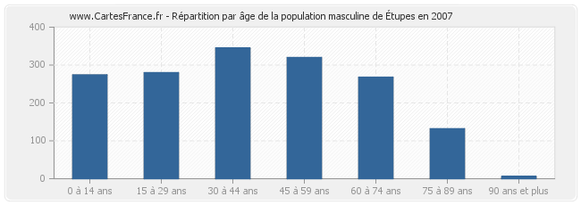 Répartition par âge de la population masculine d'Étupes en 2007