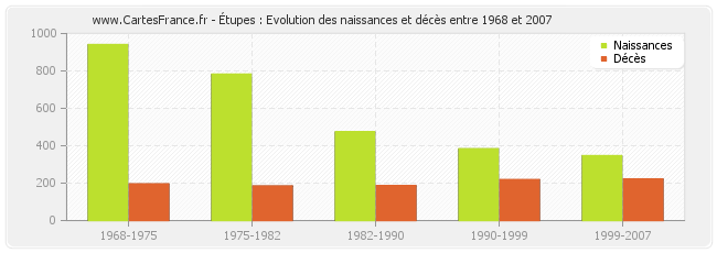 Étupes : Evolution des naissances et décès entre 1968 et 2007