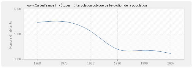 Étupes : Interpolation cubique de l'évolution de la population