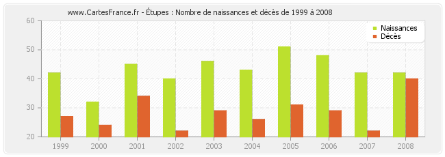 Étupes : Nombre de naissances et décès de 1999 à 2008