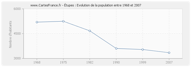 Population Étupes