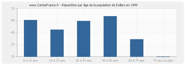 Répartition par âge de la population d'Évillers en 1999