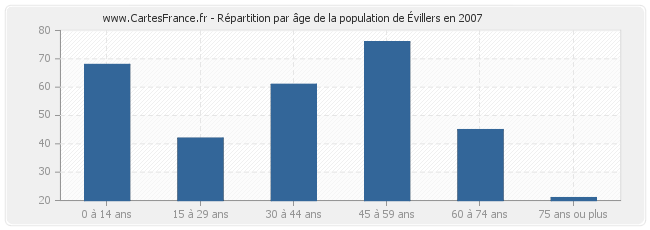 Répartition par âge de la population d'Évillers en 2007