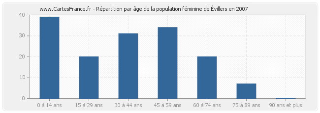 Répartition par âge de la population féminine d'Évillers en 2007