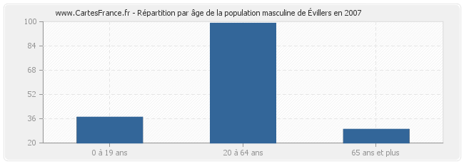 Répartition par âge de la population masculine d'Évillers en 2007
