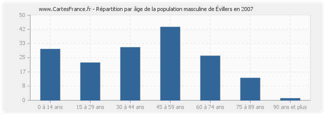 Répartition par âge de la population masculine d'Évillers en 2007