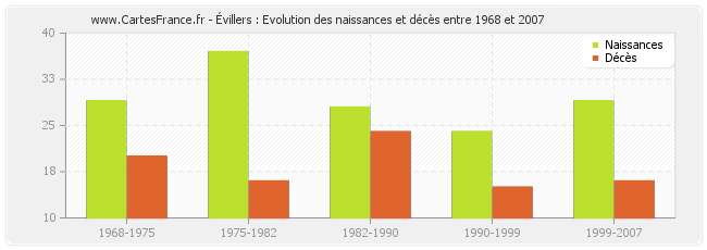 Évillers : Evolution des naissances et décès entre 1968 et 2007