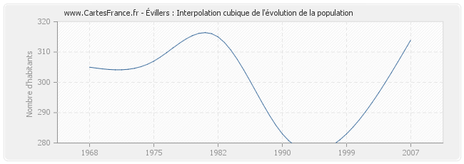Évillers : Interpolation cubique de l'évolution de la population