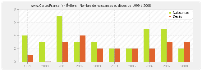Évillers : Nombre de naissances et décès de 1999 à 2008