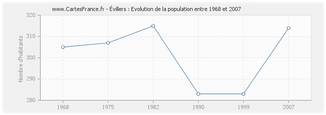 Population Évillers