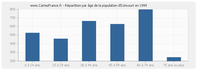 Répartition par âge de la population d'Exincourt en 1999