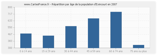 Répartition par âge de la population d'Exincourt en 2007