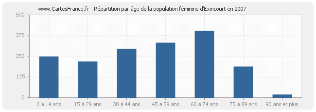 Répartition par âge de la population féminine d'Exincourt en 2007