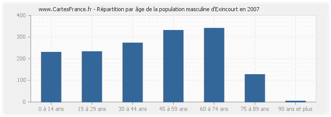 Répartition par âge de la population masculine d'Exincourt en 2007