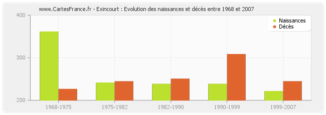 Exincourt : Evolution des naissances et décès entre 1968 et 2007