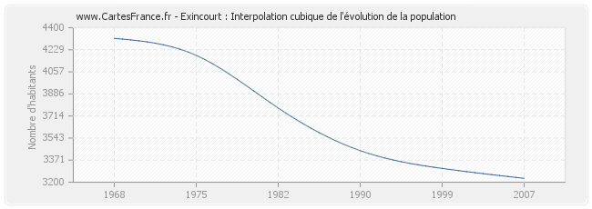 Exincourt : Interpolation cubique de l'évolution de la population