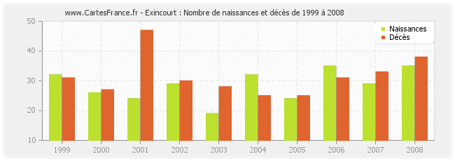 Exincourt : Nombre de naissances et décès de 1999 à 2008