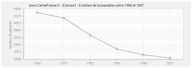 Population Exincourt