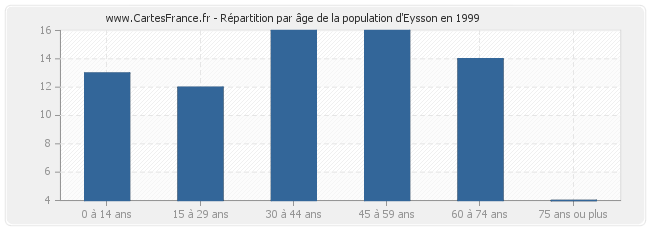 Répartition par âge de la population d'Eysson en 1999
