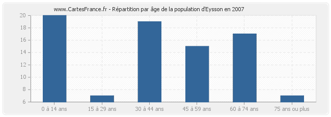 Répartition par âge de la population d'Eysson en 2007