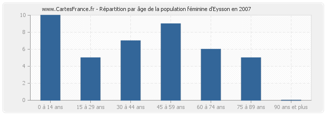 Répartition par âge de la population féminine d'Eysson en 2007