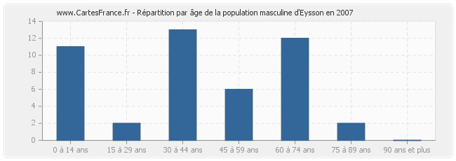 Répartition par âge de la population masculine d'Eysson en 2007