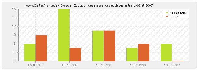 Eysson : Evolution des naissances et décès entre 1968 et 2007