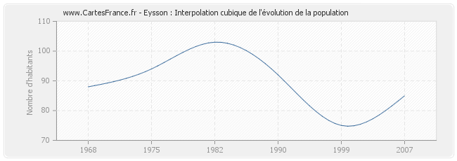 Eysson : Interpolation cubique de l'évolution de la population