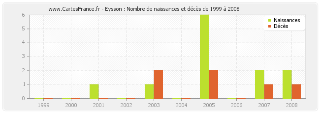 Eysson : Nombre de naissances et décès de 1999 à 2008
