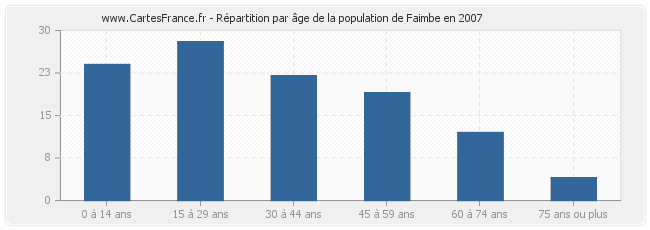 Répartition par âge de la population de Faimbe en 2007