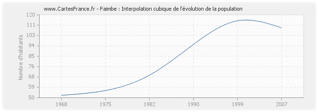 Faimbe : Interpolation cubique de l'évolution de la population