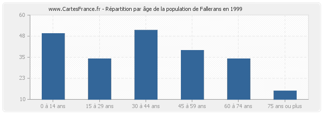 Répartition par âge de la population de Fallerans en 1999