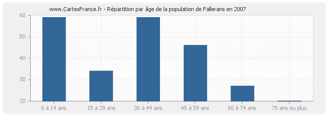Répartition par âge de la population de Fallerans en 2007
