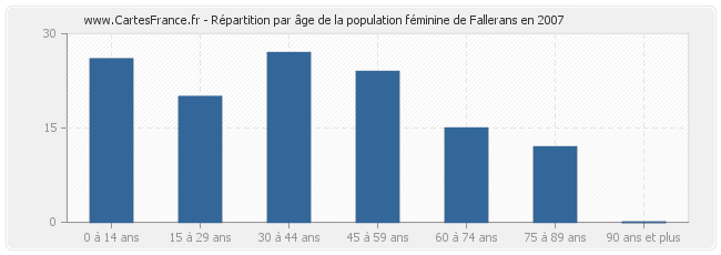 Répartition par âge de la population féminine de Fallerans en 2007