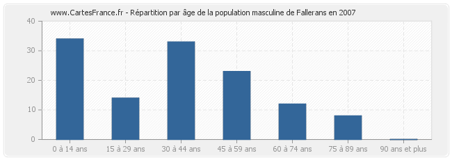 Répartition par âge de la population masculine de Fallerans en 2007