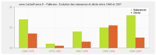 Fallerans : Evolution des naissances et décès entre 1968 et 2007