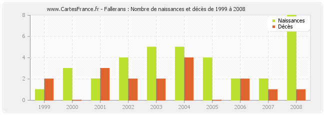 Fallerans : Nombre de naissances et décès de 1999 à 2008