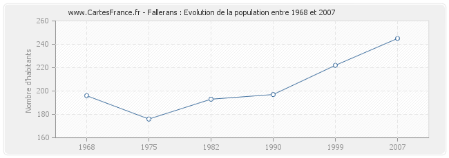Population Fallerans