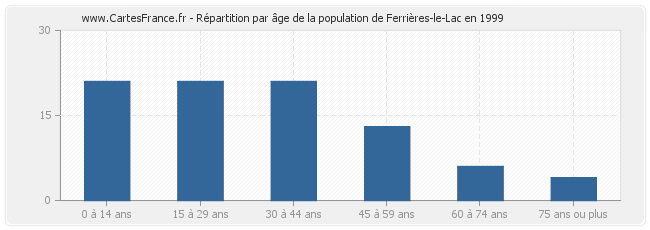 Répartition par âge de la population de Ferrières-le-Lac en 1999