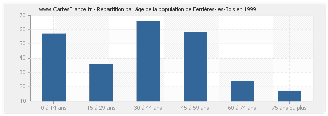 Répartition par âge de la population de Ferrières-les-Bois en 1999