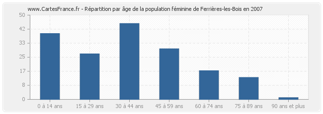 Répartition par âge de la population féminine de Ferrières-les-Bois en 2007