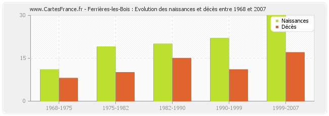 Ferrières-les-Bois : Evolution des naissances et décès entre 1968 et 2007