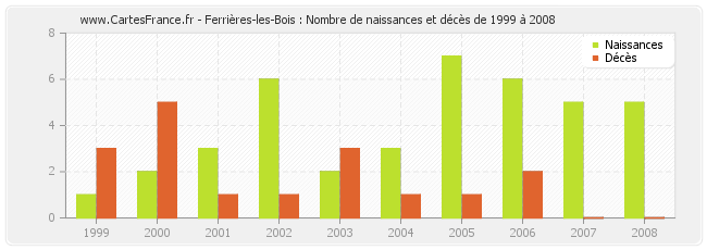 Ferrières-les-Bois : Nombre de naissances et décès de 1999 à 2008