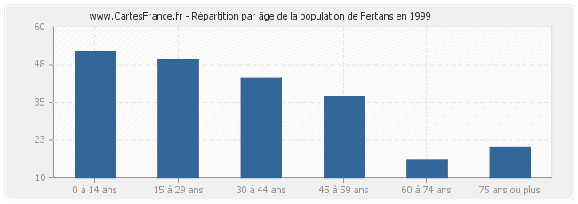 Répartition par âge de la population de Fertans en 1999