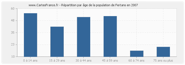 Répartition par âge de la population de Fertans en 2007