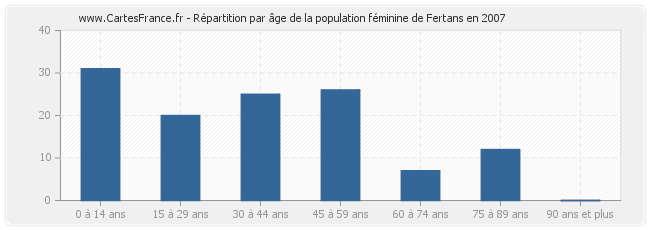 Répartition par âge de la population féminine de Fertans en 2007