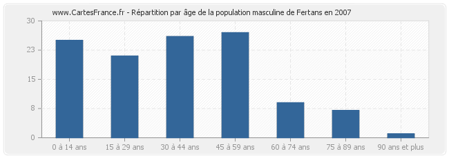 Répartition par âge de la population masculine de Fertans en 2007