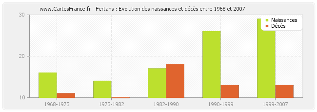 Fertans : Evolution des naissances et décès entre 1968 et 2007
